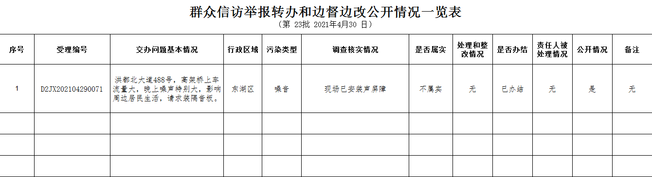 人民信访举报转办和边督边改公开情况一览表（第23批2021年4月30日）